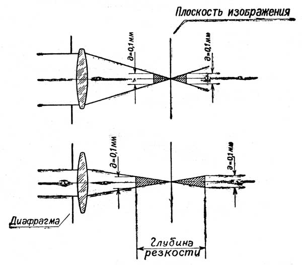 Диафрагма (оптика) — википедия. что такое диафрагма (оптика)