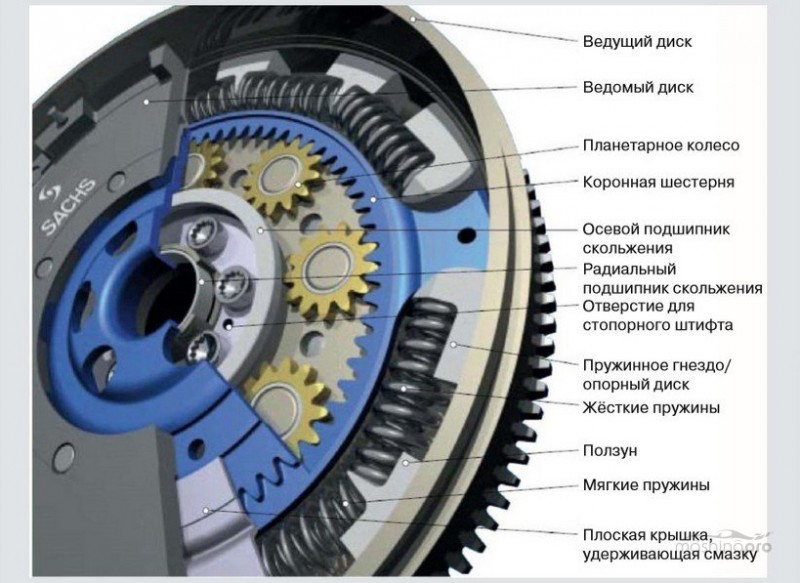 Что такое маховик в автомобиле