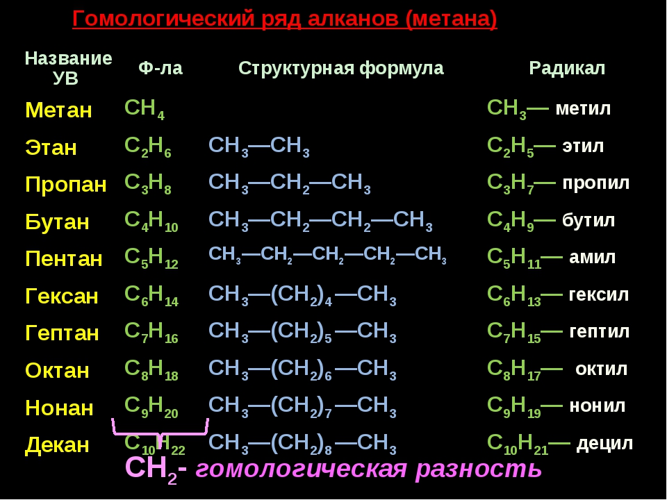 Тип вещества метана. Гомологический ряд алканов с1-с10. Гомологический ряд метана c3h10. Гомологический ряд алканов таблица 10 класс. • Гомологический ряд (с1-с5).