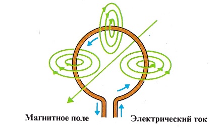 Отличие электромагнита постоянного тока от электромагнита переменного тока, назначение и принцип работы короткозамкнутого витка
