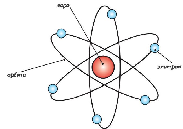 Ядерные силы: свойства. между какими частицами действуют ядерные силы?