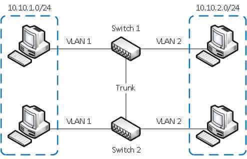 Что такое vlan?