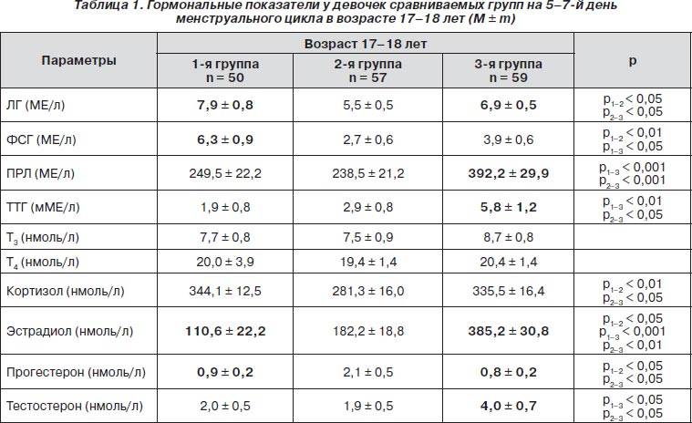 Гормон фсг (фолликулостимулирующий гормон) – анализ, норма у женщин по возрасту, таблица