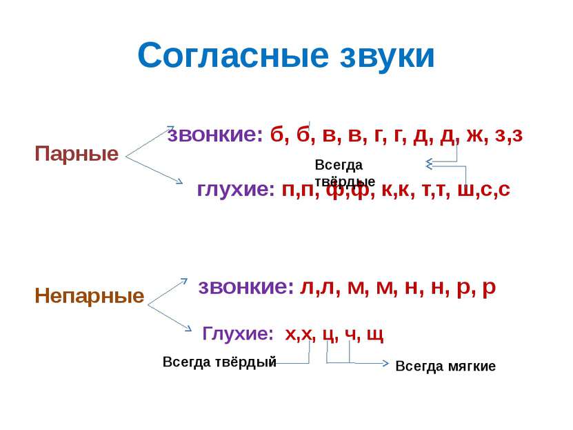 Парные и непарные, звонкие и глухие, мягкие и твердые согласные звуки в русском языке
