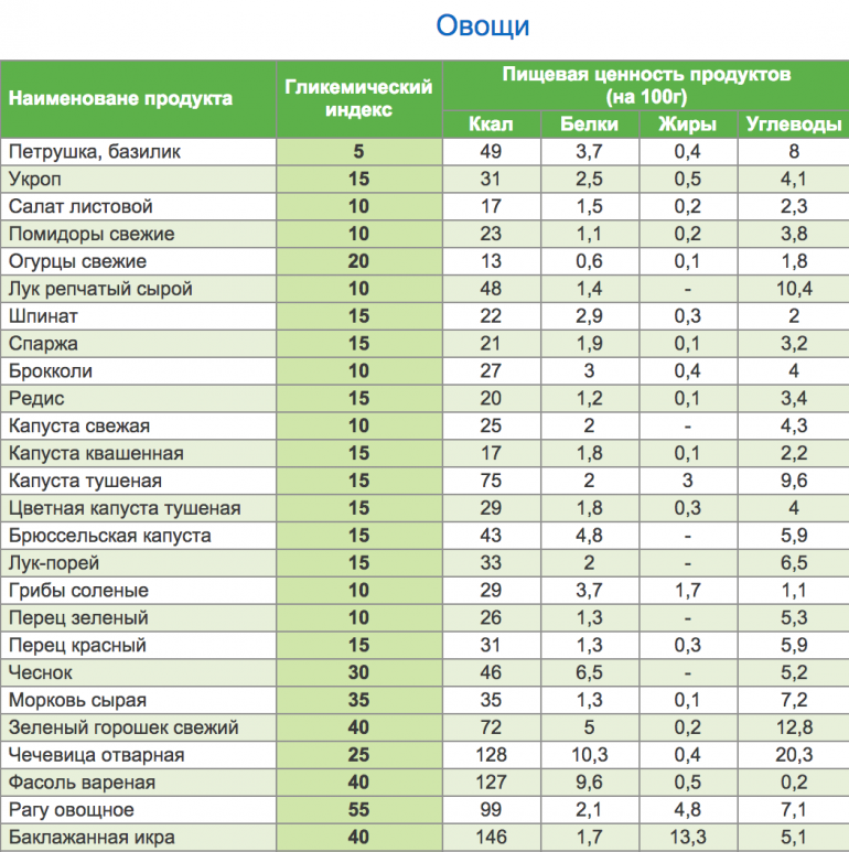 Гликемический индекс продуктов: таблица, зачем вам это?