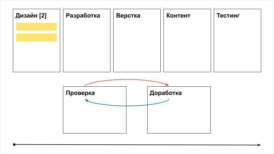 Канбан в проектах