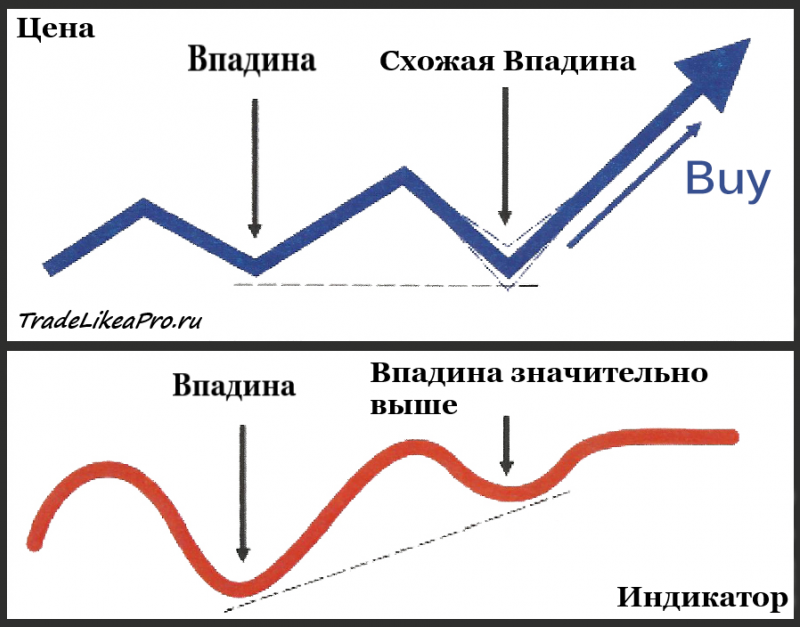 Что такое дивергенция на форекс