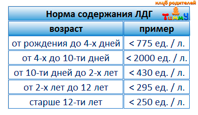 Анализы лдг норма у женщин. ЛДГ общая норма. ЛДГ норма у детей. Норма ЛДГ В крови у женщин. ЛДГ В крови норма у женщин по возрасту таблица.