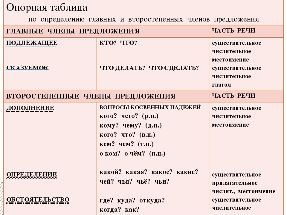 Выписать из текста слова строение которых соответствует схемам прилагательное глагол существительное