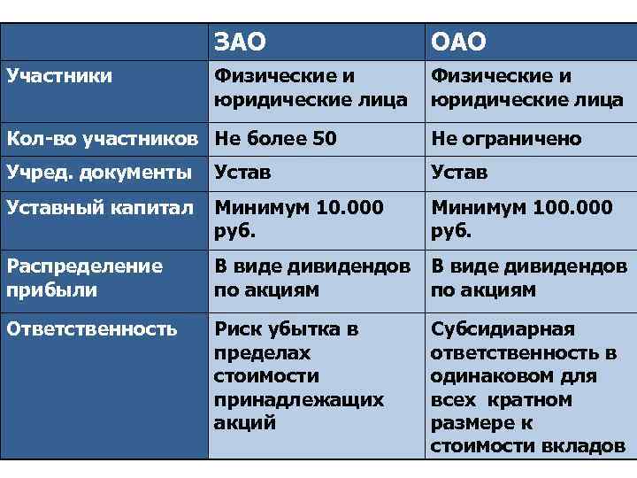 Открытое и закрытое акционерное общество - это что такое. в чем разница? :: syl.ru