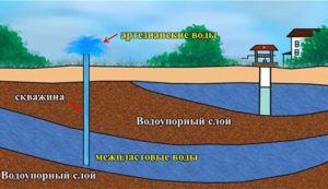 Виды, типы и нюансы скважины на воду