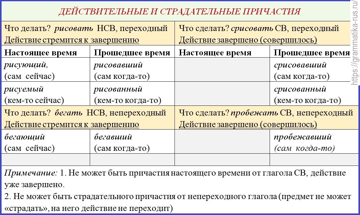 Что такое краткое причастие, полное причастие? как сделать морфологический разбор причастия? :: syl.ru