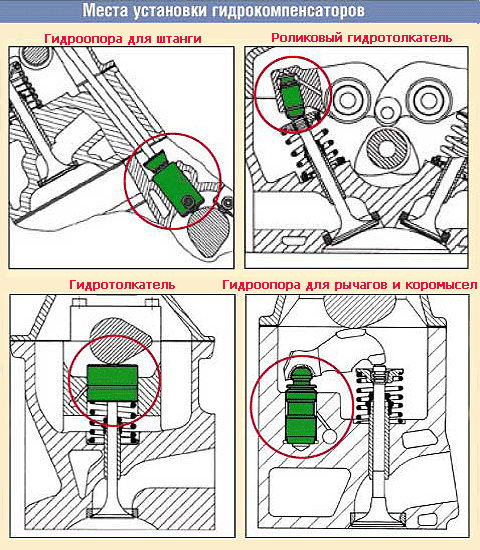 Виды, устройство и принцип работы гидрокомпенсаторов клапанов