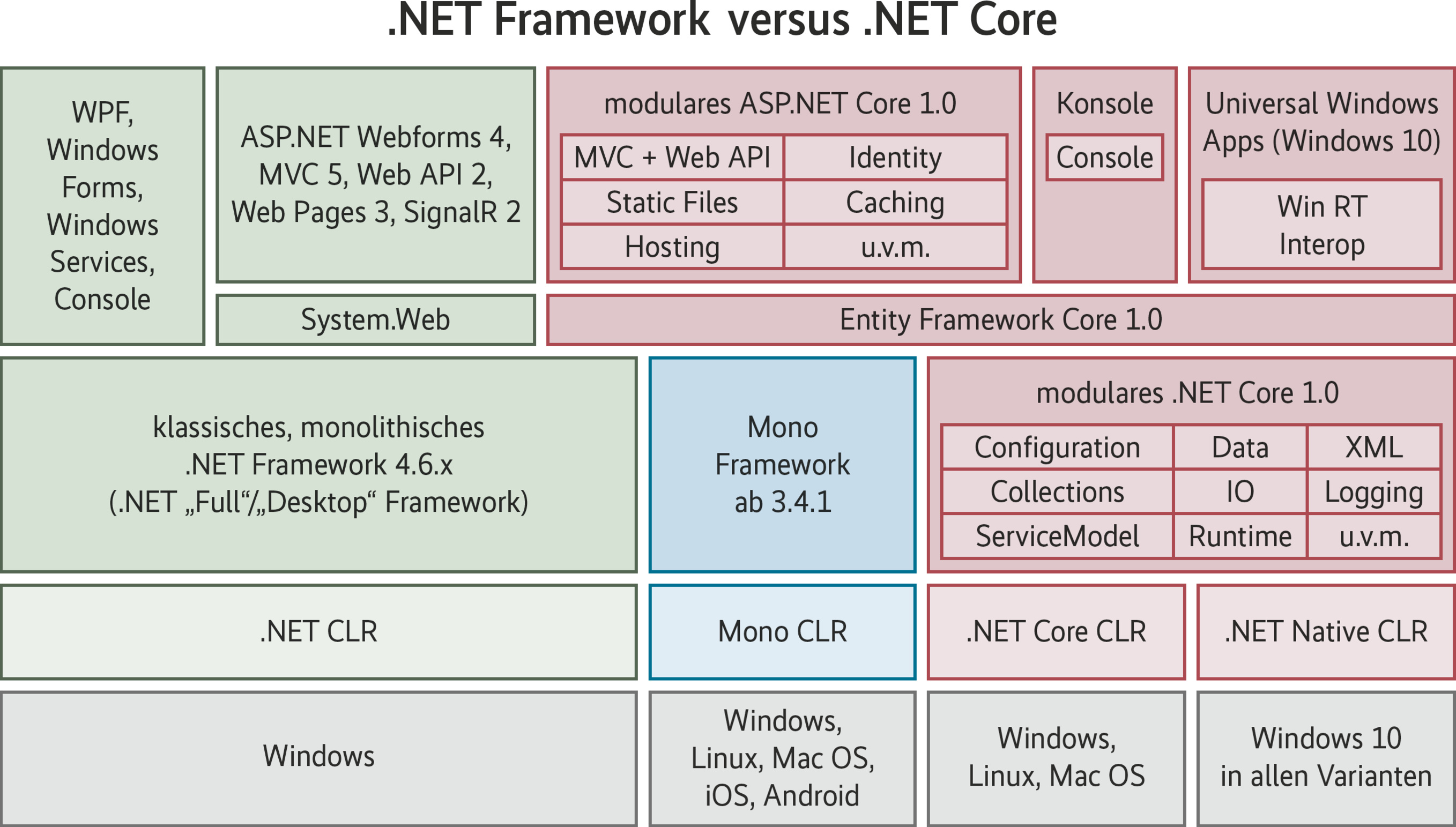 Версии .net framework и ос windows | microsoft docs