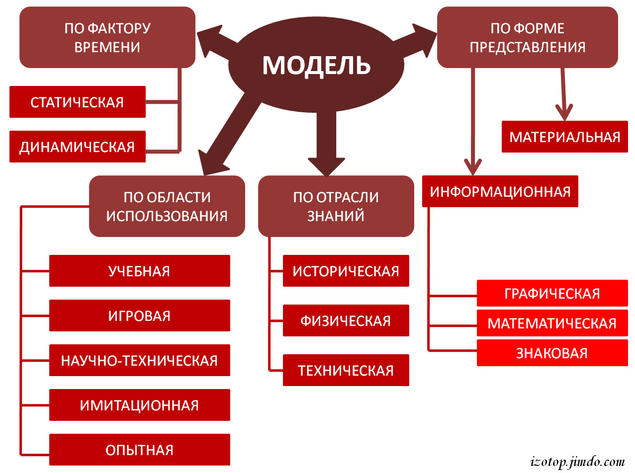 Информационная модель