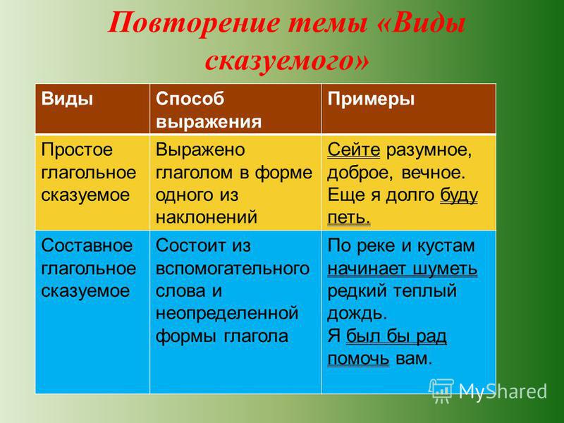 Способы выражения сказуемого – таблица с примерами (8 класс, русский язык)