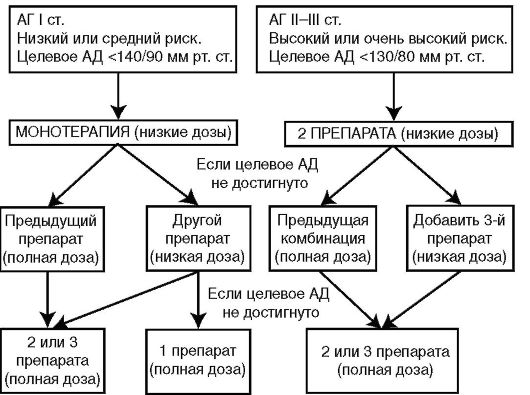 Лечение эссенциальной гипертензии