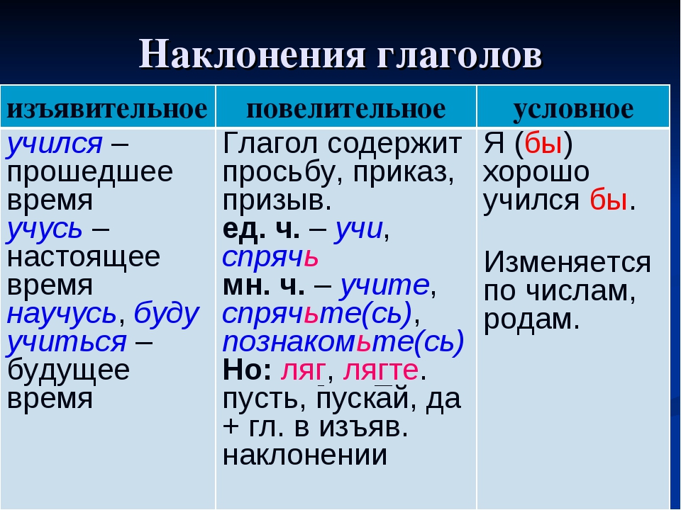 Формах употребляются глаголы в повелительном наклонении. Алгоритм определения наклонения глагола. Изъявительное повелительное и условное наклонение глагола. Как определять наклонение таблица. Наклонение глагола таблица русский язык 6.
