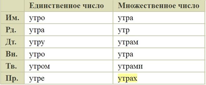 Множественное число слова сук. Множественное число слова утро. Утро во множественном числе. Склонение слова утро во множественном числе. Утро множ число.