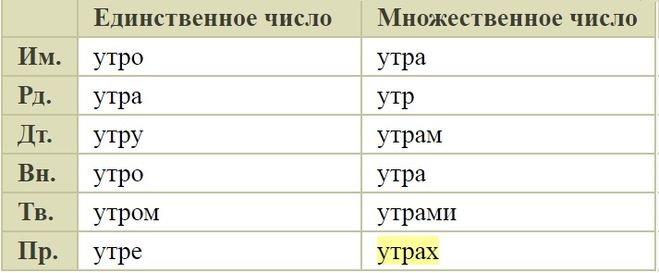 Есть слово сук. Множественное число слова утро. Утро во множественном числе. Склонение слова утро во множественном числе. Утро множ число.