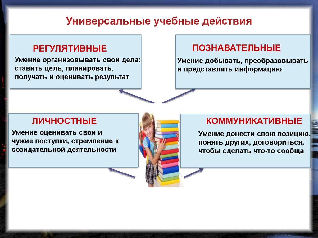 Универсальные учебные действия - это: что такое личностные, регулятивные и коммуникативные ууд | tvercult.ru