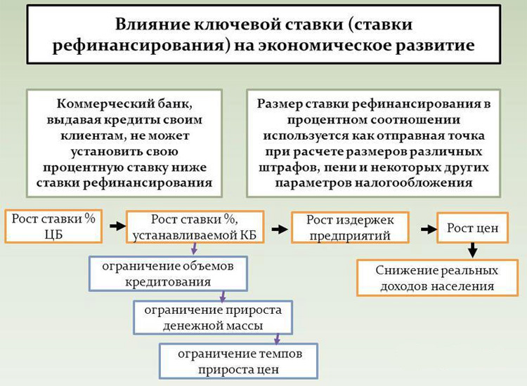 Чем отличается ключевая ставка от ставки рефинансирования