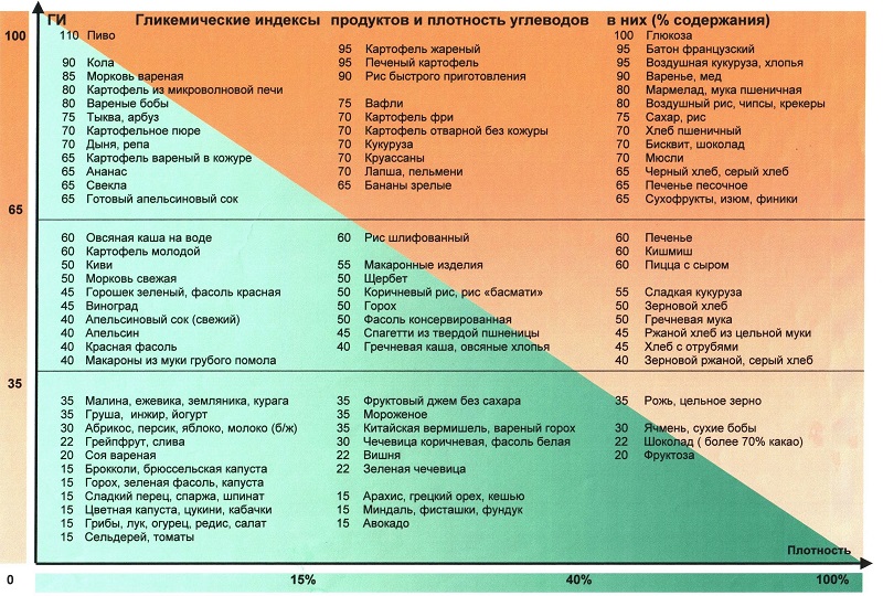 Гликемический индекс продуктов - планирование потребления углеводов