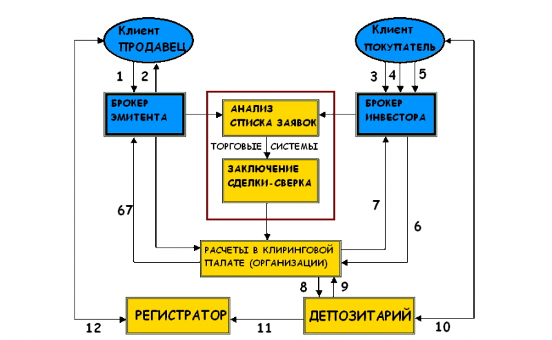 Что такое клиринг?