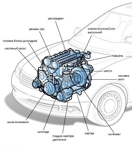 Из чего состоит двигатель автомобиля схема с описанием
