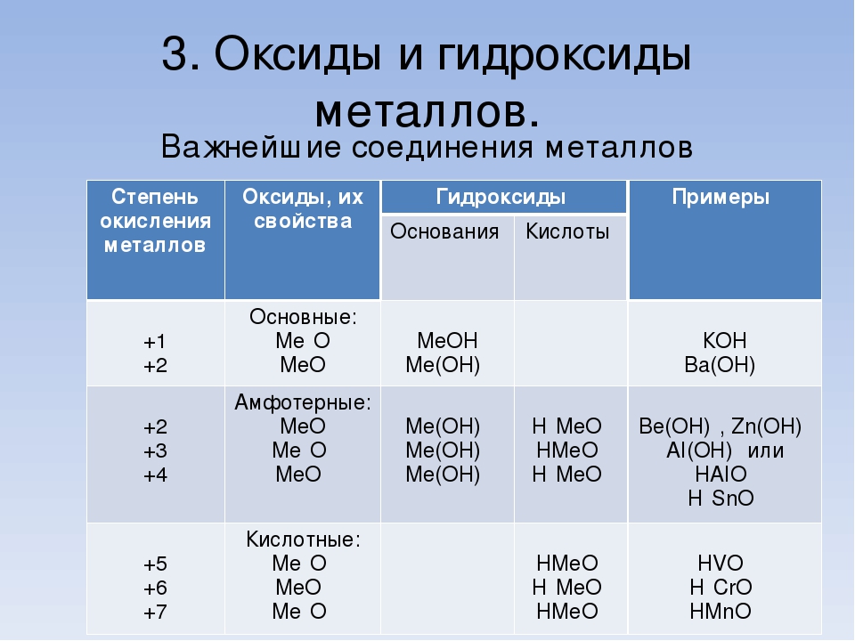 Таблица по соединениям металлов. Химические свойства гидроксидов таблица. Классификация гидроксидов. Соединения металлов.   Оксиды и гидроксиды. Гидроксиды металлов и неметаллов таблица.
