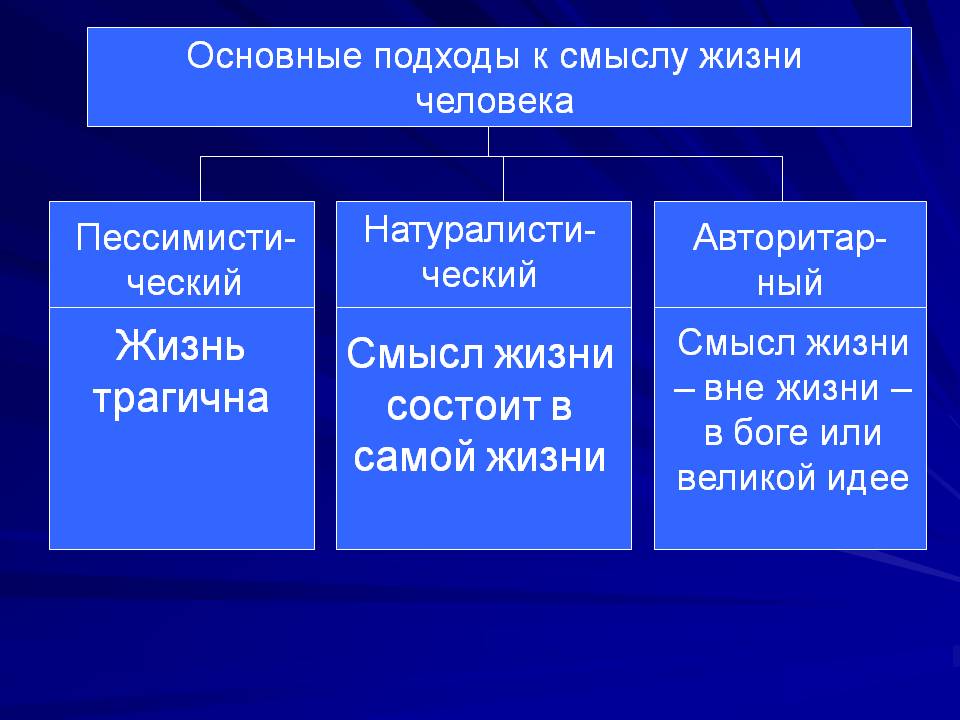 Смыслы жизни, в чем они заключаются