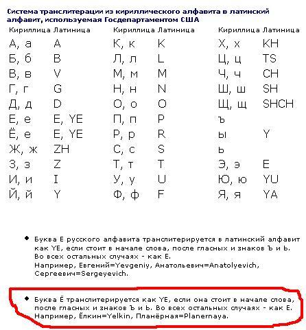 Транслит фамилии. Написание буквы ц на латинице. Написание английский транслитерация. Транслитерация русских букв на английский.