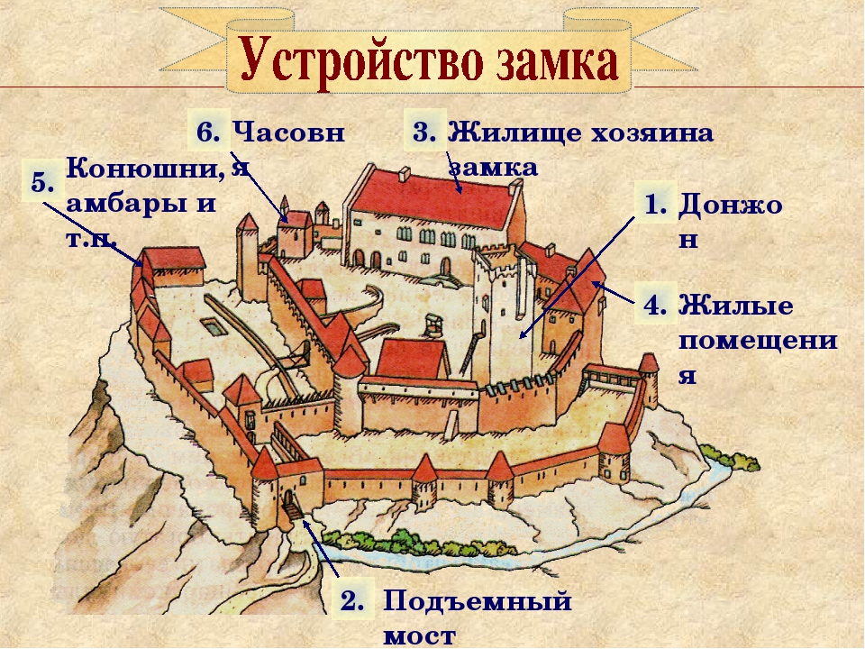 Центральная часть города называется. Схема средневекового рыцарского замка. Донжон в средневековом замке. Замки феодалов средневековья схема. Схема рыцарского замка средневековья.
