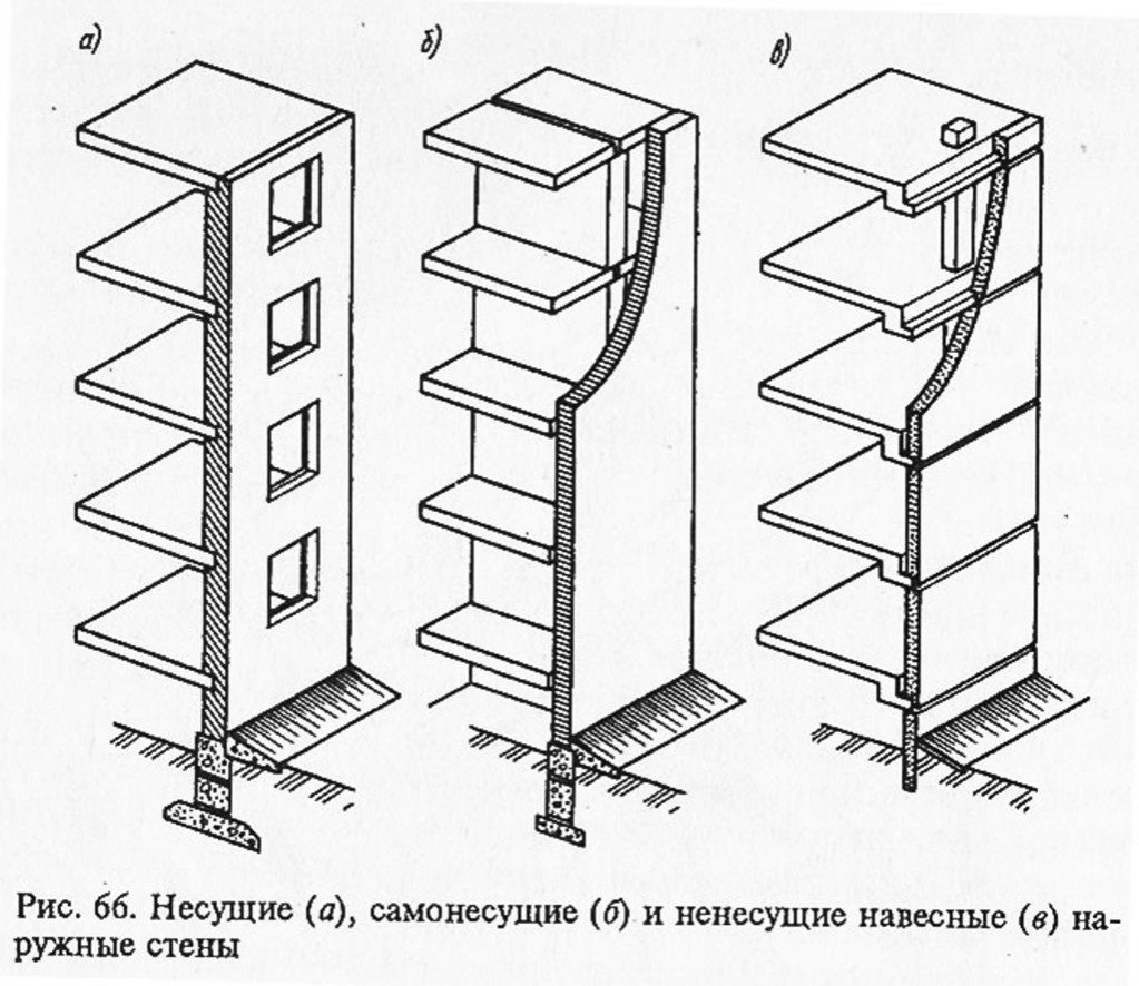 Несущая стенка