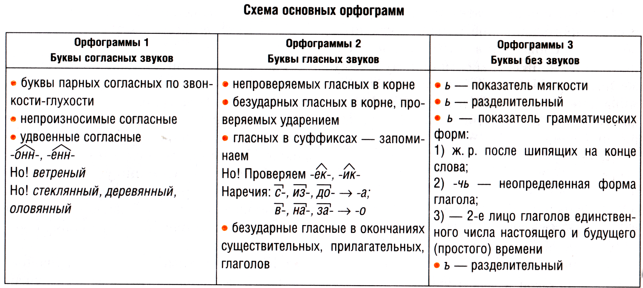 Русский язык: орфограммы. все орфограммы русского языка