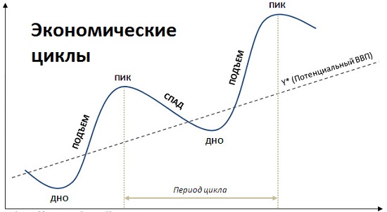Теория экономических циклов