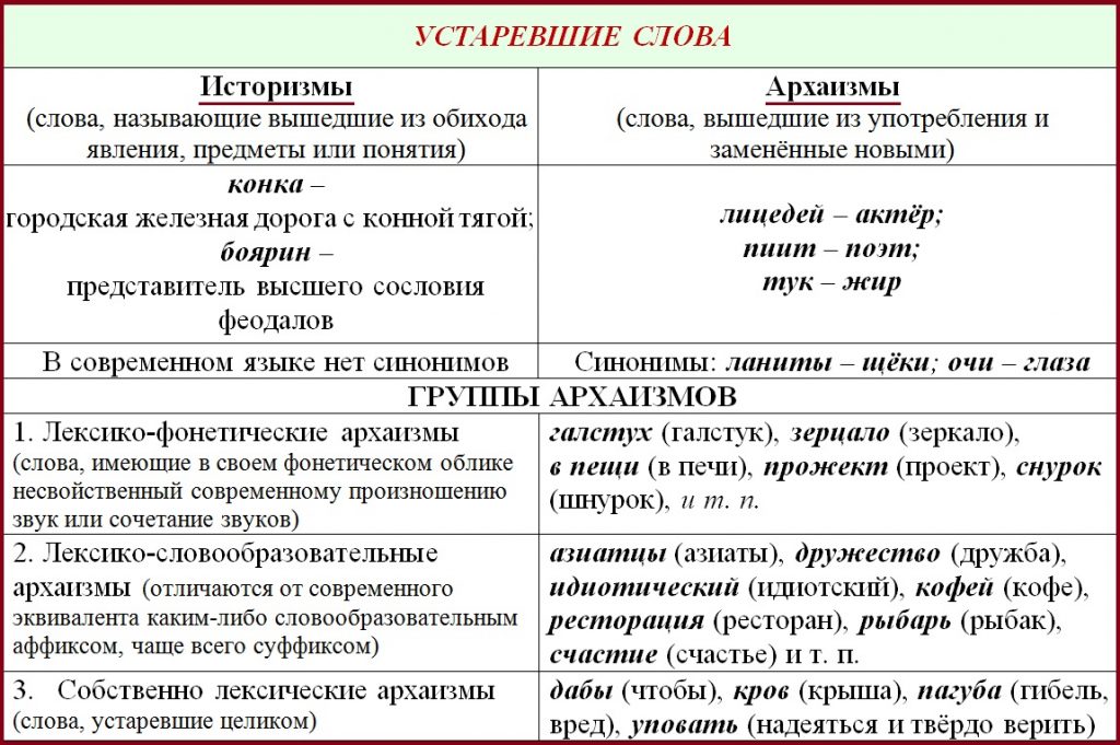 Слово или словосочетание которое обозначает явление из прошлого