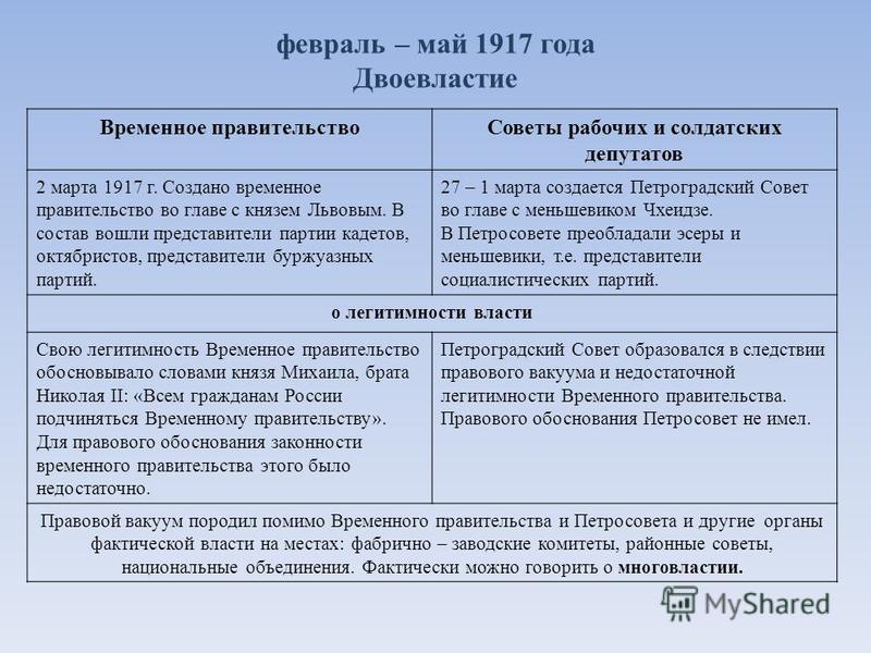 Деятельность петроградского совета в период двоевластия. Двоевластие в России 1917 таблица. Таблица временное правительство 1917 двоевластие. 1917г установление двоевластия причины. Таблица двоевластие временного правительства февраль 1917 года.