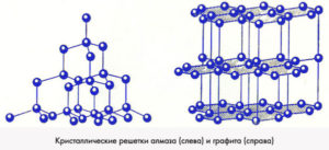 Строение вещества. типы кристаллических решеток