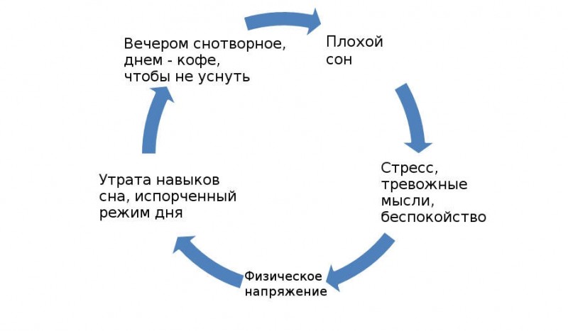 Почему мучает бессонница, причины расстройства в зависимости от пола и возраста