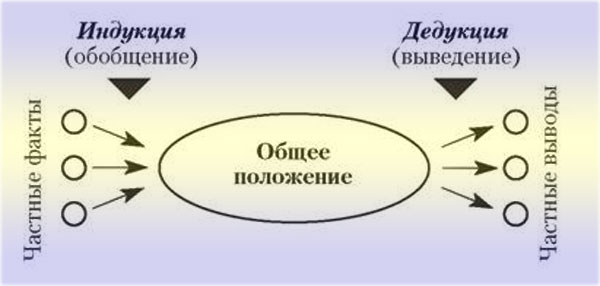 Как развить дедукцию: 7 простых приемов
	

       | bbf.ru