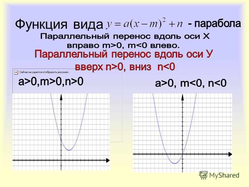 Квадратичная функция. построение параболы