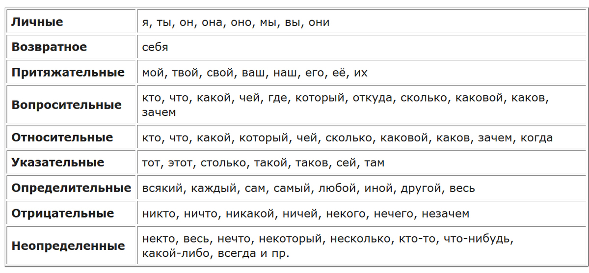 Все местоимения в русском языке в таблице
