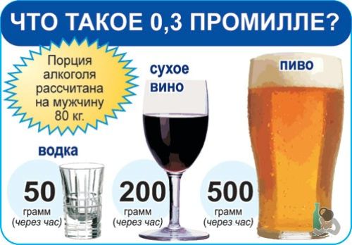 2 промилле алкоголя - это сколько алкоголя содержится в крови?