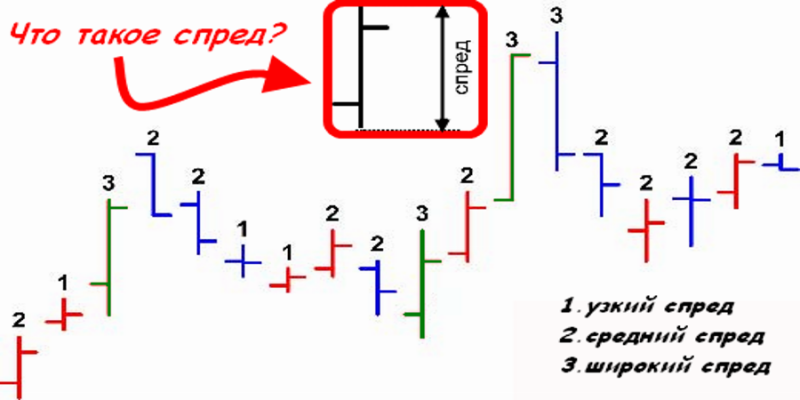 Разбираем понятие, что такое спред на бирже