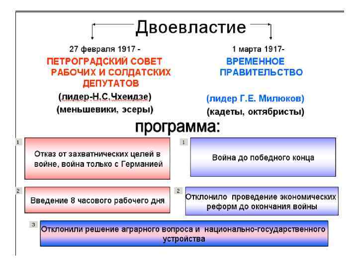 Двоевластие 1917 схема