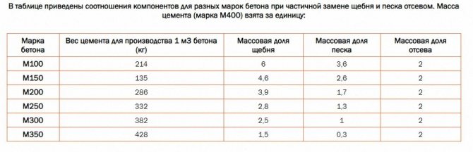 Сфера применения бетонного отсева