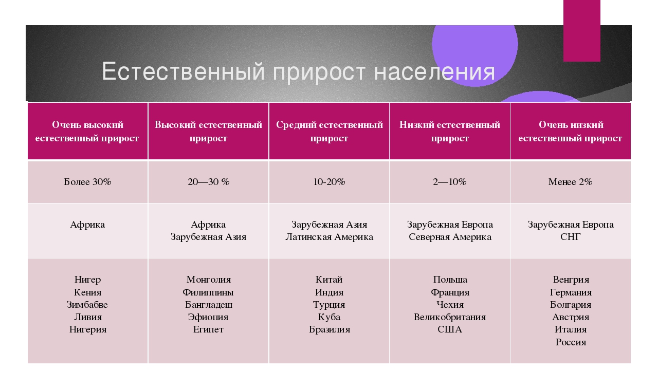 Естественный прирост населения типы. Естественный прирост. Высокий естественный прирост. Естественный прирост населения. Высокий естественный прирост населения.