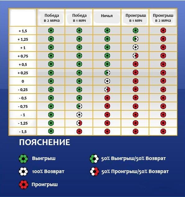 Как ставить на гандикап в футболе?