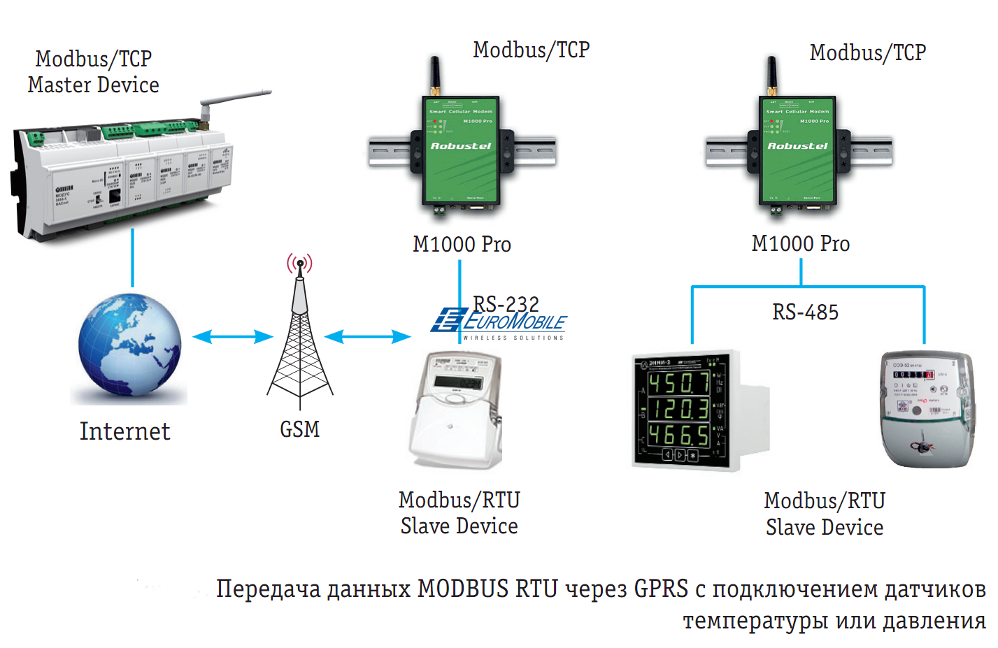 Конвертеры modbus. Датчик давления RS 485 Modbus. GSM/GPRS модем с rs232 интерфейсом. Modbus rs485 контроллер. GSM/RS-485,GPRS.